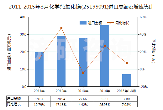 2011-2015年3月化學(xué)純氧化鎂(25199091)進(jìn)口總額及增速統(tǒng)計(jì)